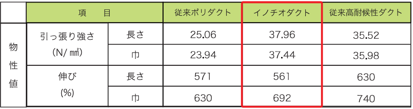 イノチオダクトの物性試験結果です。イノチオダクトは従来の高耐候性ダクトと変わらない強度です。