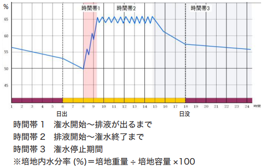 培地内水分率を指標としたグラフ